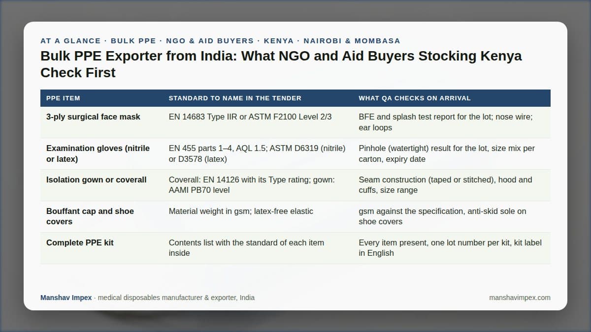 At-a-glance checklist: Bulk PPE Exporter from India: What NGO and Aid Buyers Stocking Kenya Check First