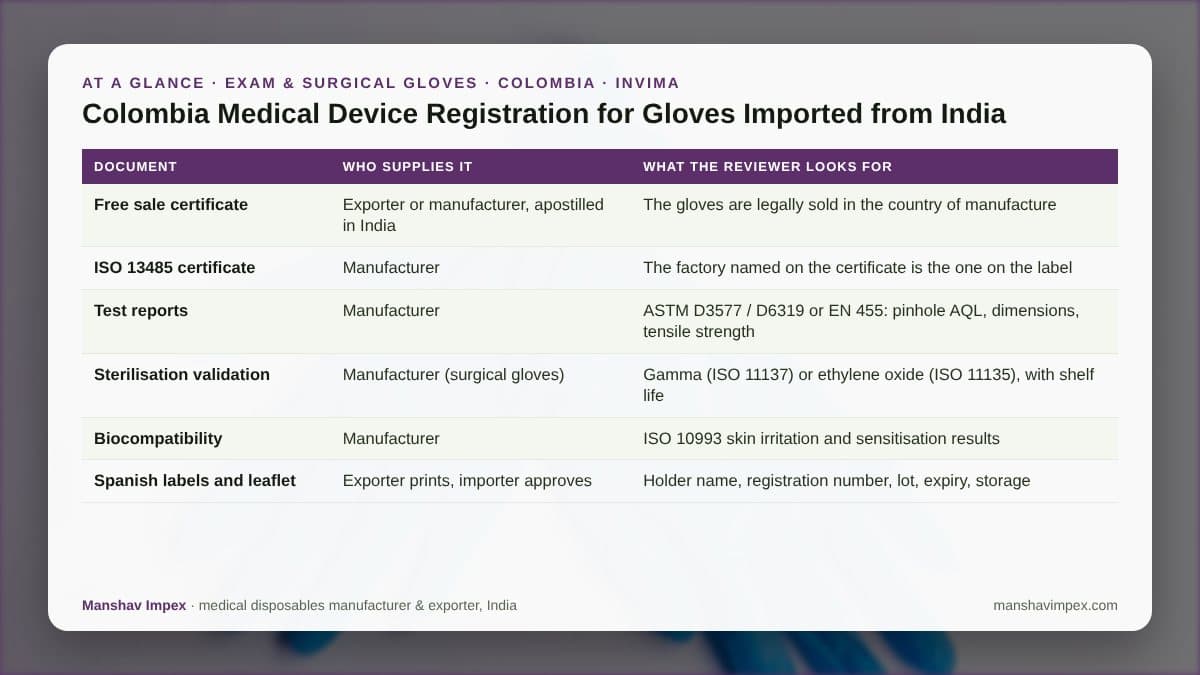 At-a-glance checklist: Colombia Medical Device Registration for Gloves Imported from India