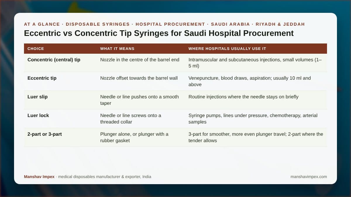 At-a-glance checklist: Eccentric vs Concentric Tip Syringes for Saudi Hospital Procurement