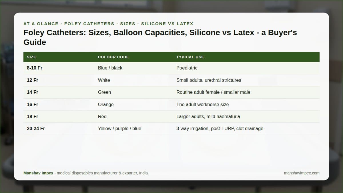 At-a-glance checklist: Foley Catheters: Sizes, Balloon Capacities, Silicone vs Latex - a Buyer's Guide