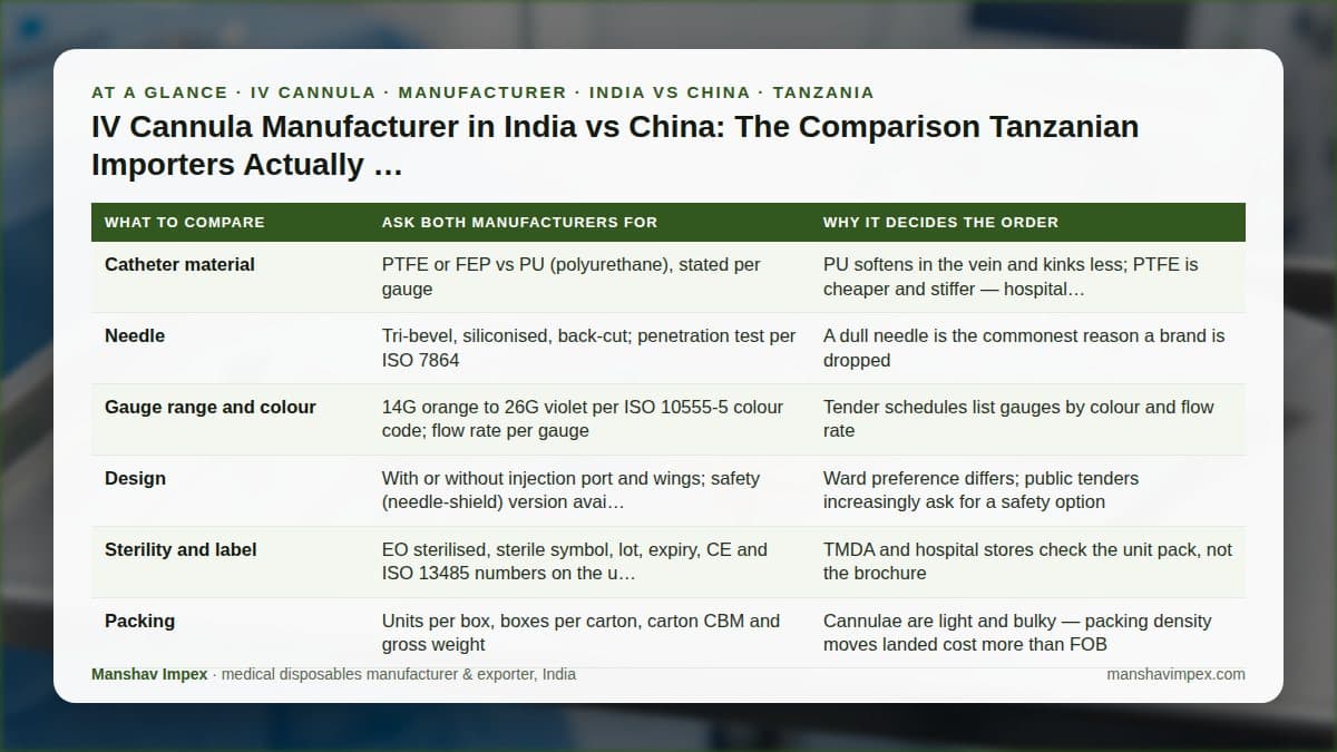 At-a-glance checklist: IV Cannula Manufacturer in India vs China: The Comparison Tanzanian Importers Actually Run