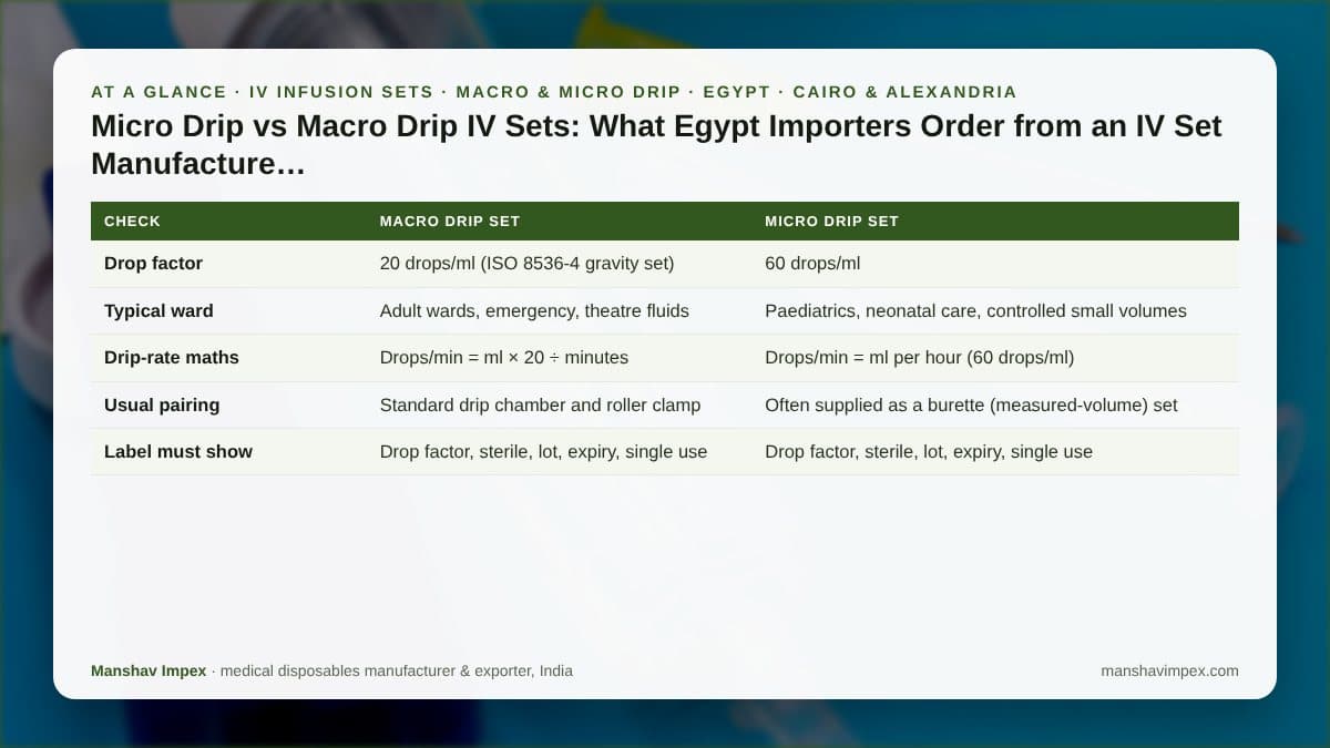 At-a-glance checklist: Micro Drip vs Macro Drip IV Sets: What Egypt Importers Order from an IV Set Manufacturer in India