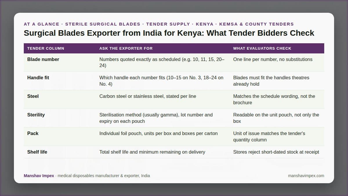 At-a-glance checklist: Surgical Blades Exporter from India for Kenya: What Tender Bidders Check