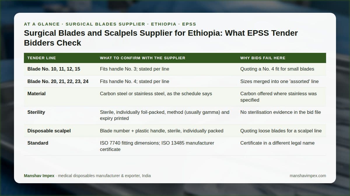 At-a-glance checklist: Surgical Blades and Scalpels Supplier for Ethiopia: What EPSS Tender Bidders Check